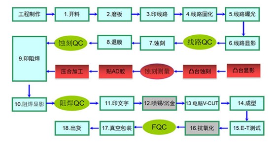 PCB銅基板制作工藝圖