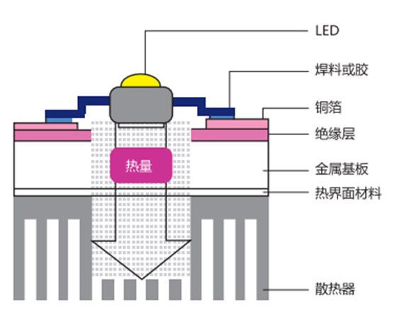 熱電分離銅基板工藝