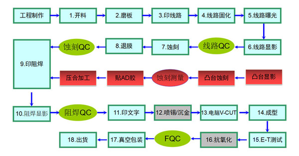 PCB銅基板制作工藝